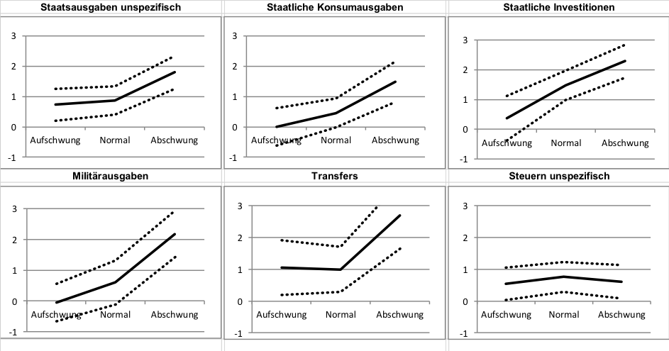 What Is The Fiscal Multiplier And Why Is It So Controversial