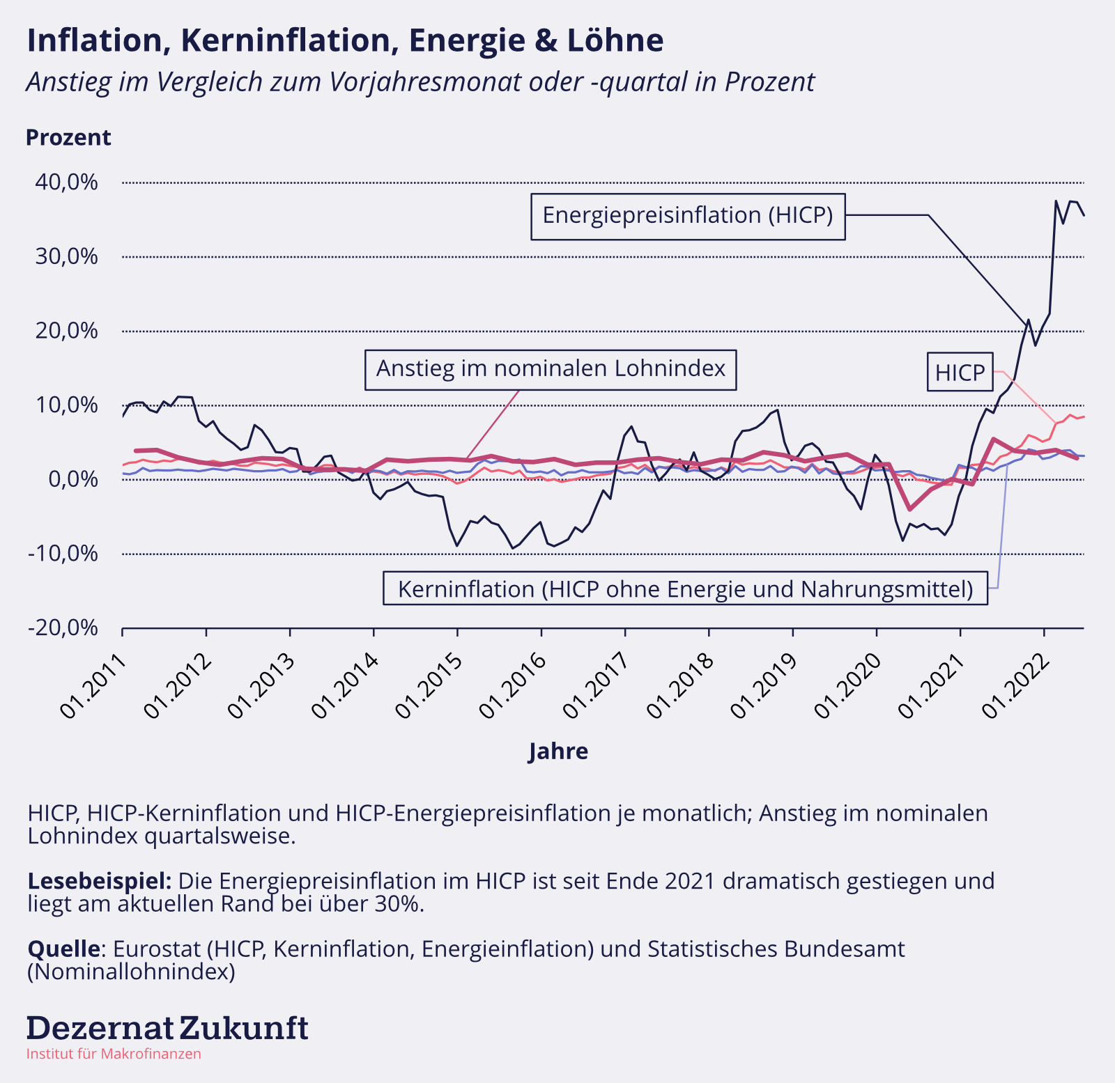  Winter is coming. Zur Inflation heute und morgen - Dezernat Zukunft 
