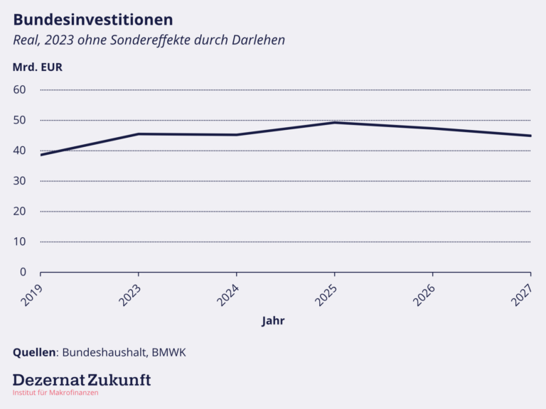 Bundeshaushalt 2024 vor allem eine große Erzählung? Dezernat Zukunft