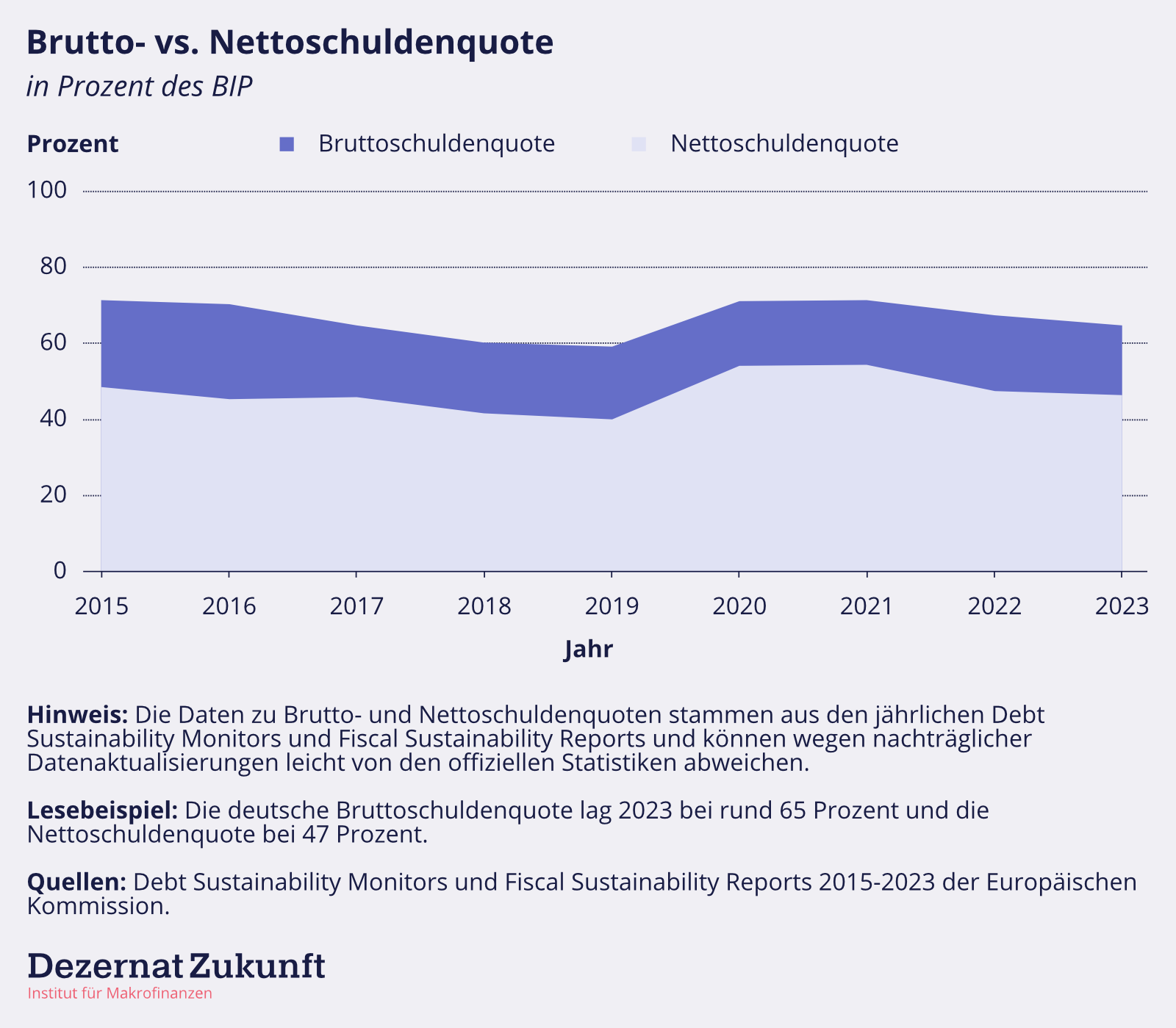 Die deutsche Schuldenquote liegt bei 47 Prozent - Dezernat Zukunft